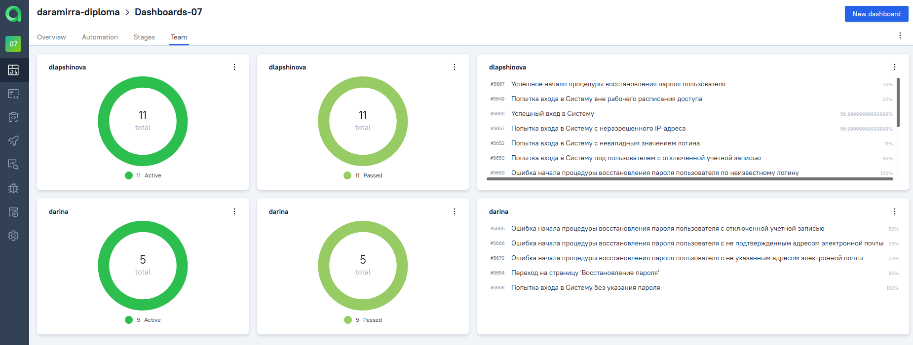 dashboards team